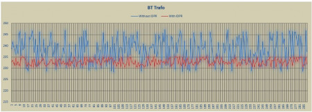 1.- IDPR en xarxa de BT