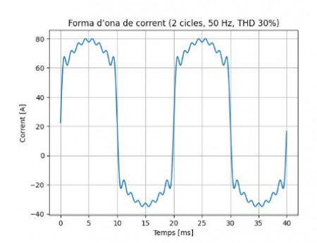1.- La gestió del corrent com a estratègia per alliberar capacitat a les xarxes de distribució